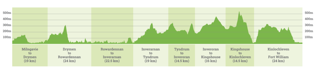 The West Highland Way Route Map | Route Sections