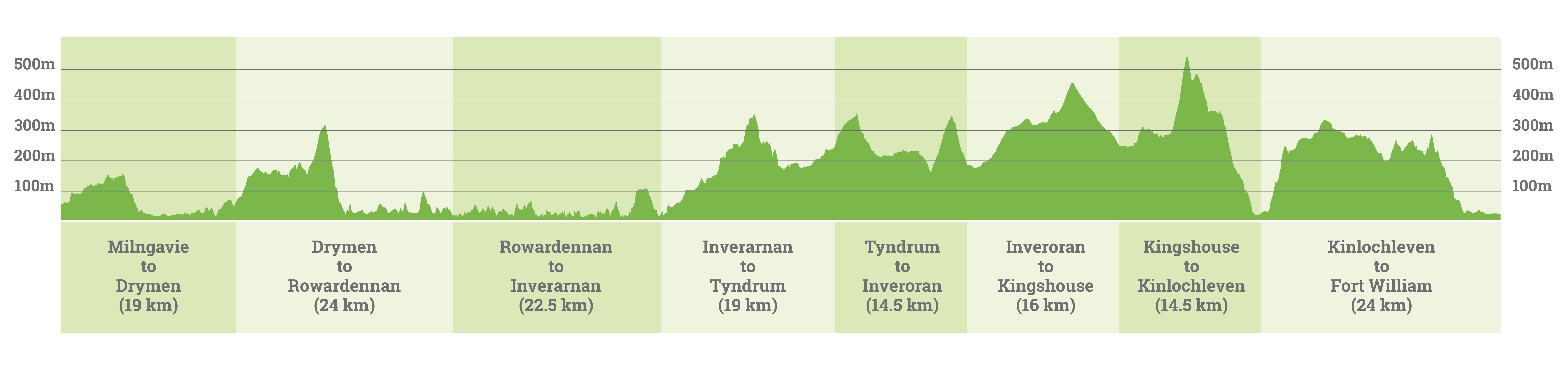 whole-route-elevations