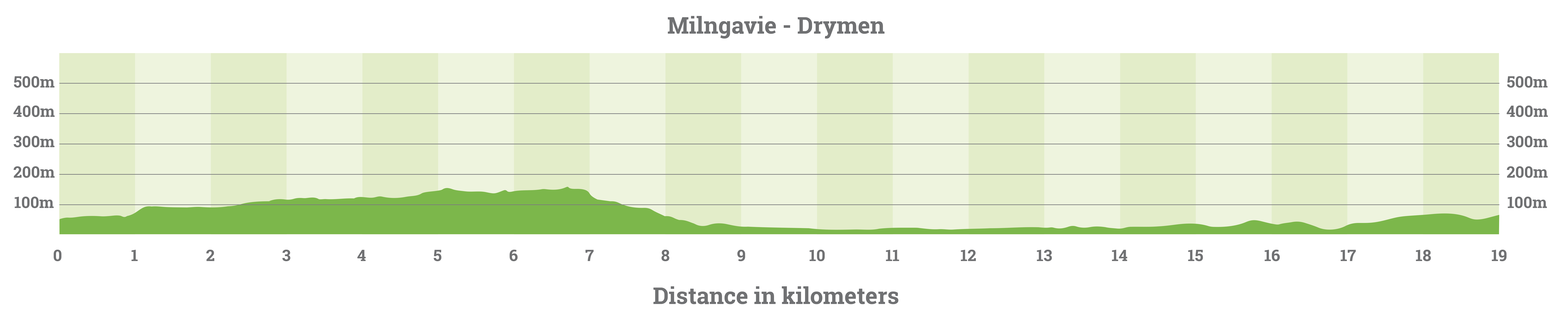 milngavie-to-drymen-elevation
