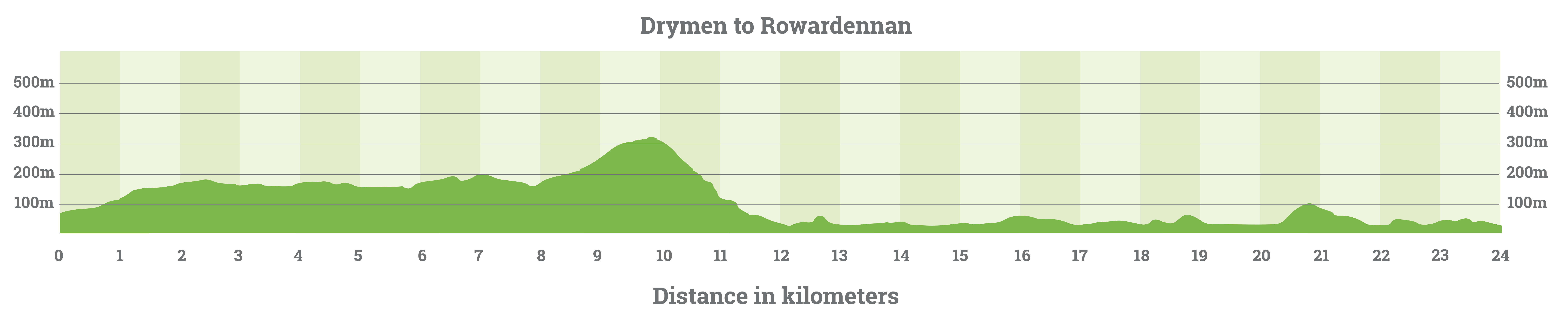 drymen-to-rowardennan-elevation