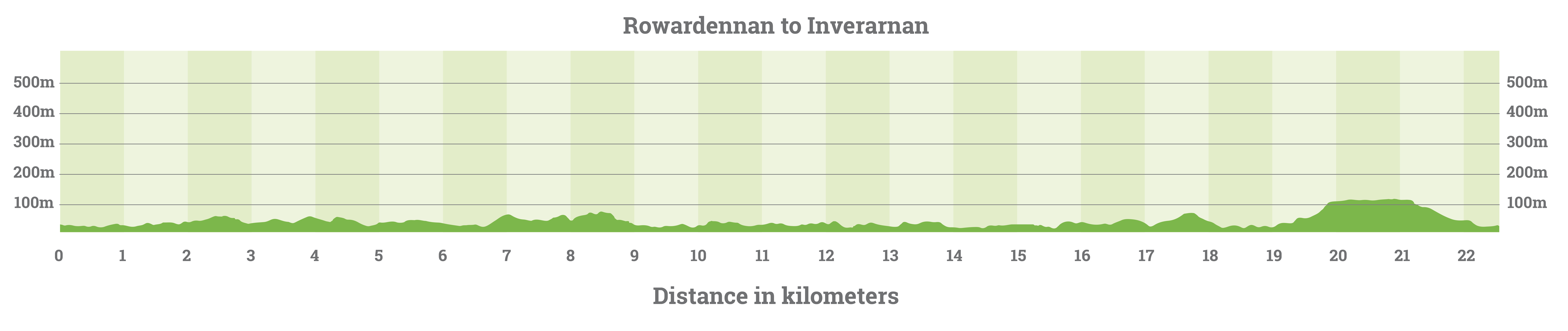 rowardennan-to-inverarnan-elevation