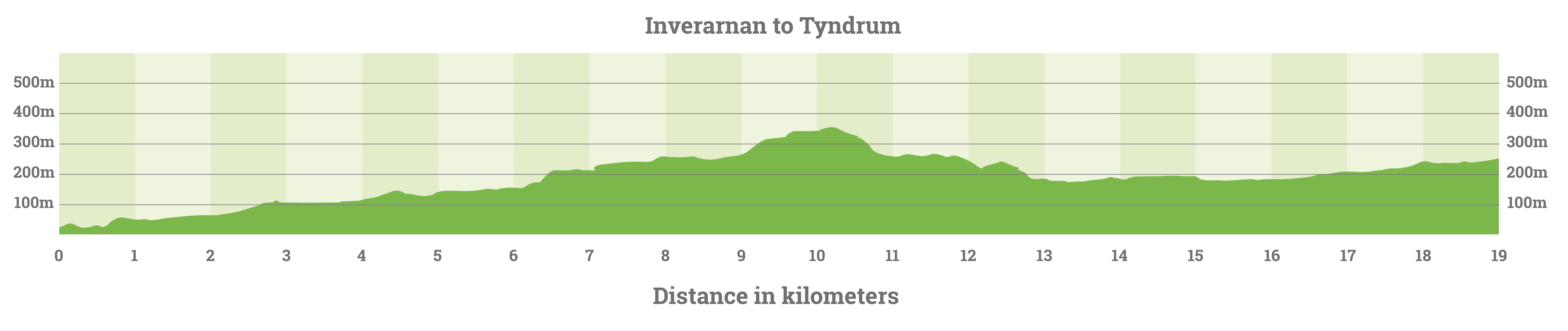 inverarnan-to-tyndrum-elevation