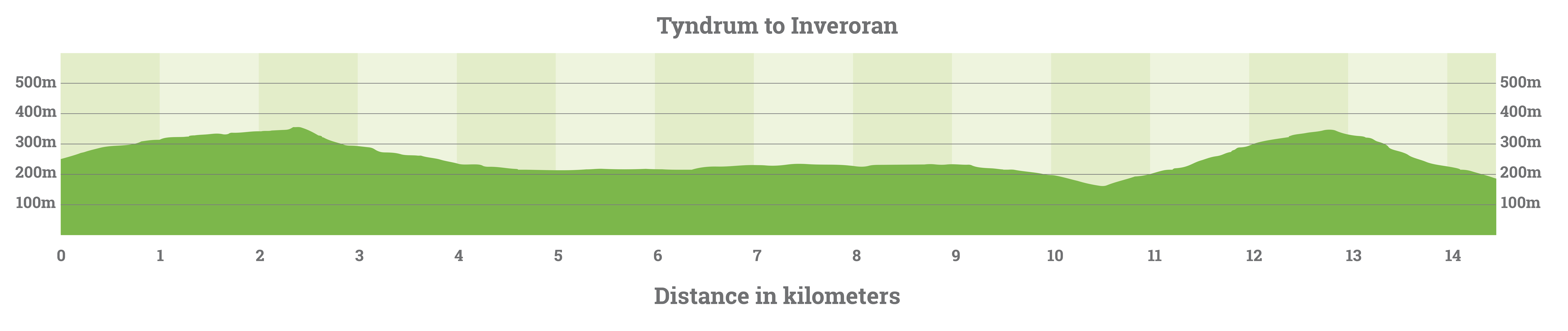 tynrdum-to-inveroran-elevation