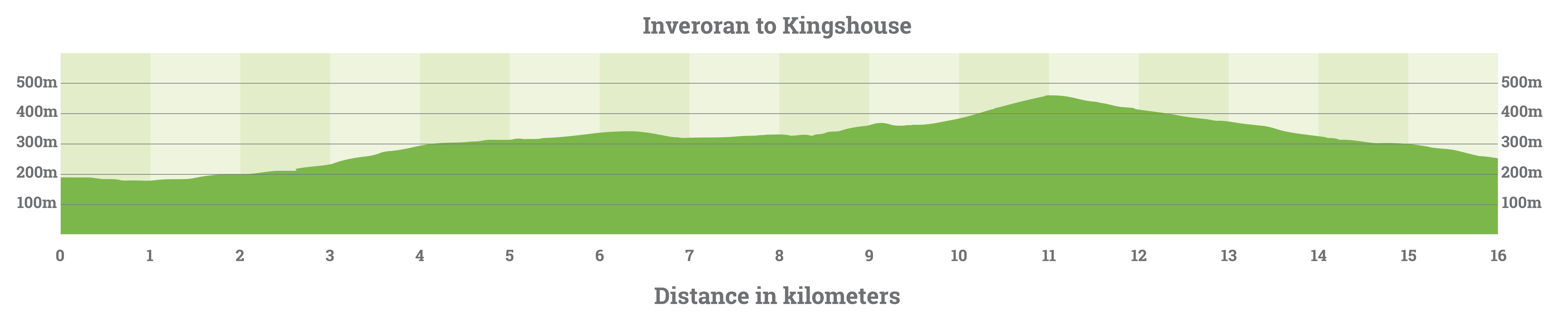 inveroran-to-kingshouse-elevation