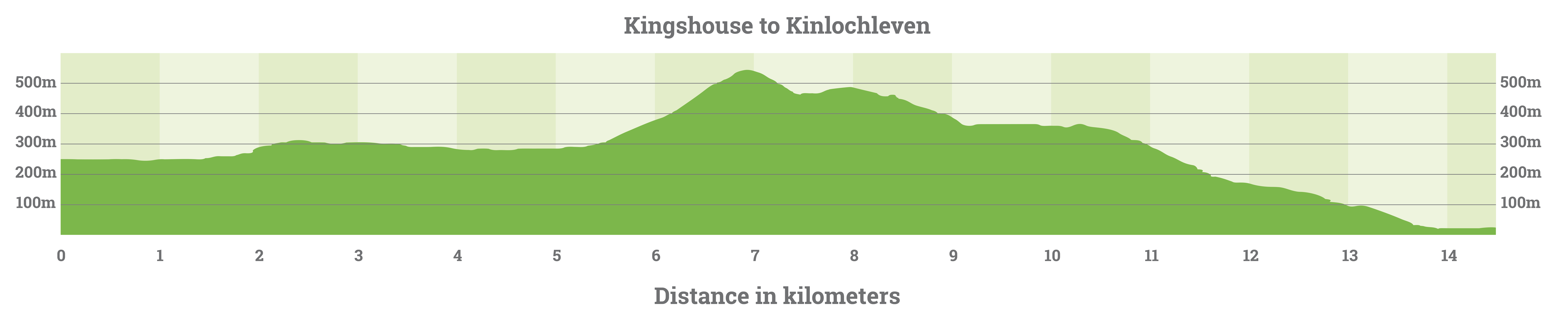 Kingshouse-to-kinlochleven-elevation