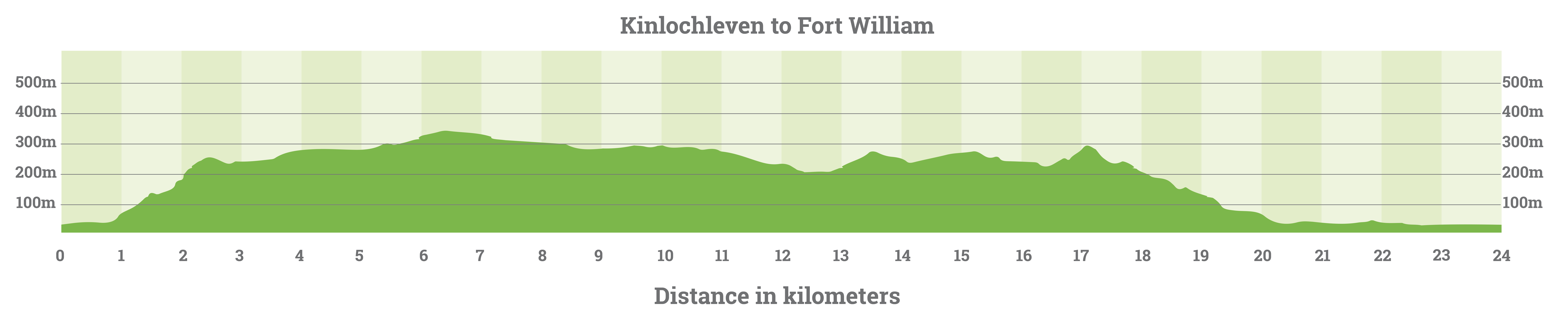 Kinlochleven-to-Fort-william-elevation