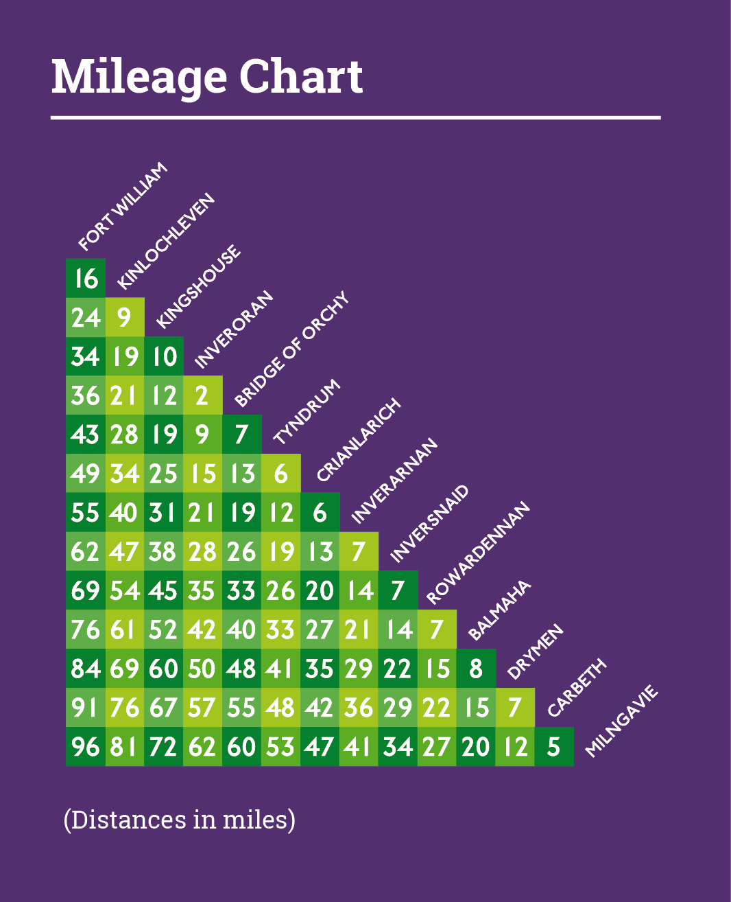 Scotland Mileage Chart