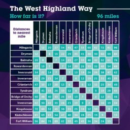 Mileage chart West Highland Way